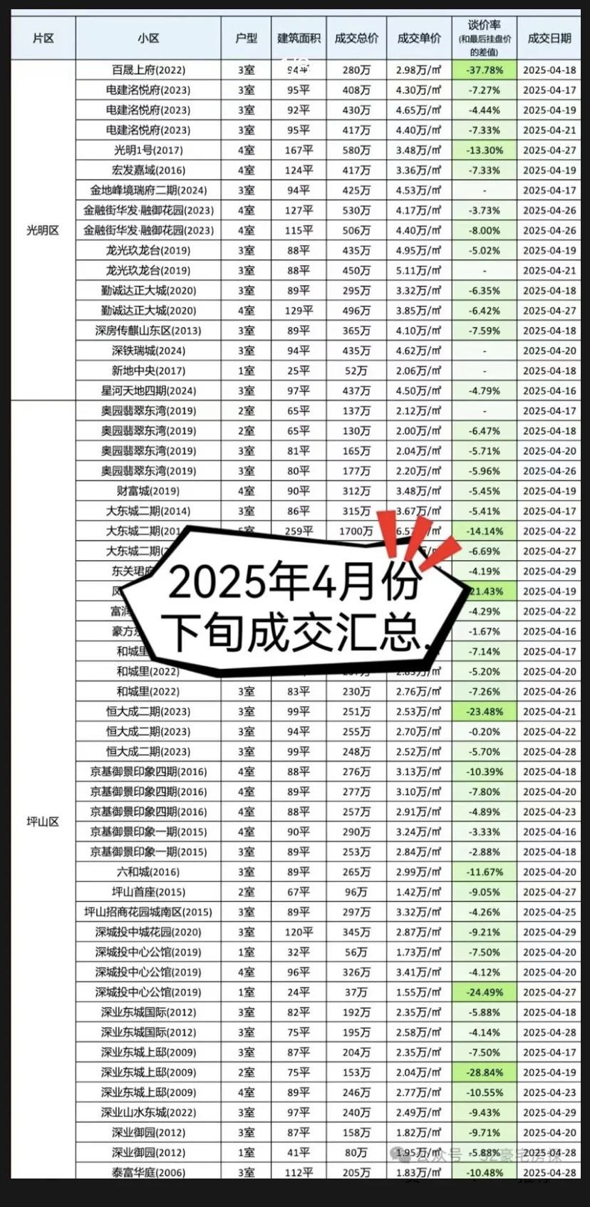 深圳二手房成交数据