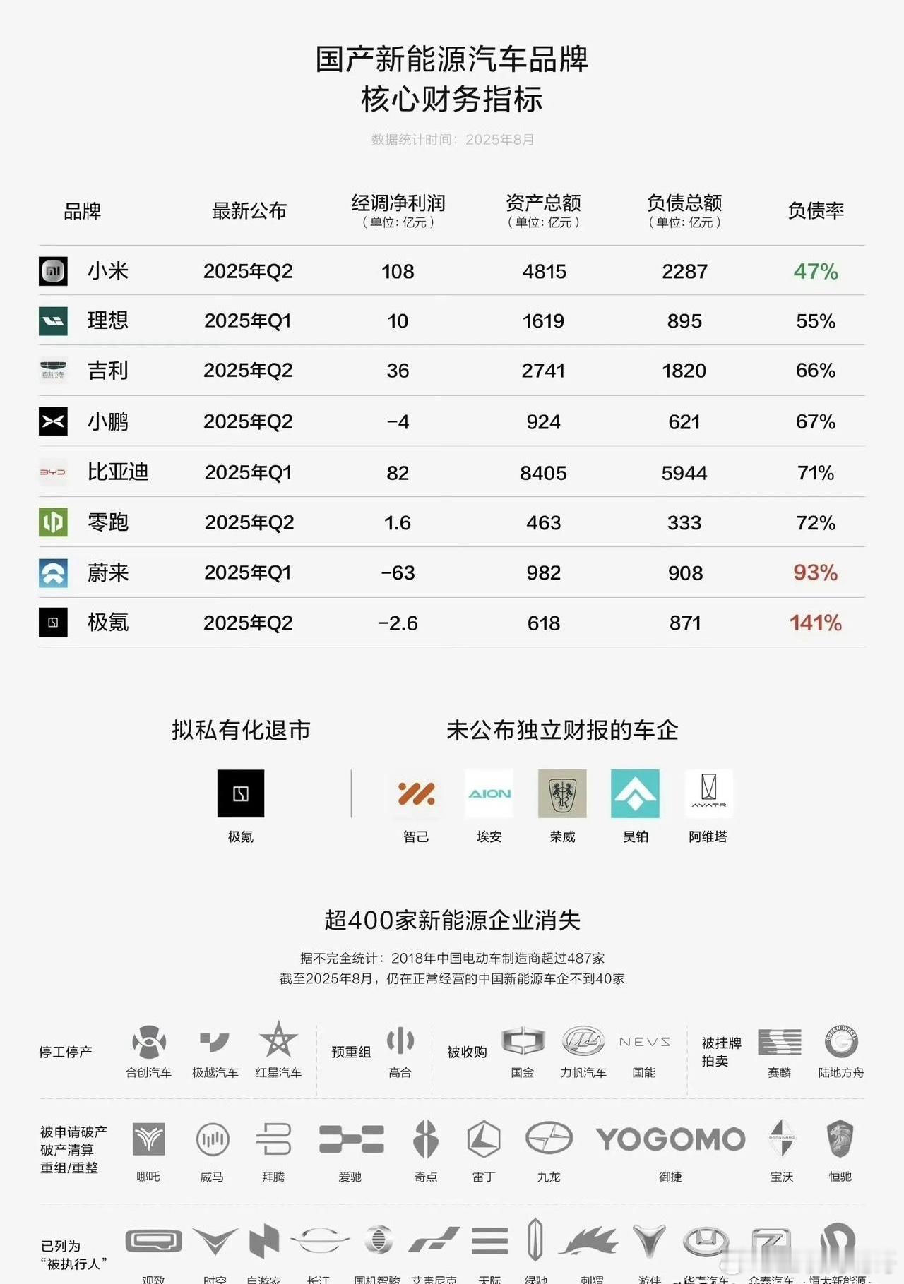 比亚迪居然负债总额第一，小米第二。不过小米负债率非常健康。比亚迪属于平均水平，极