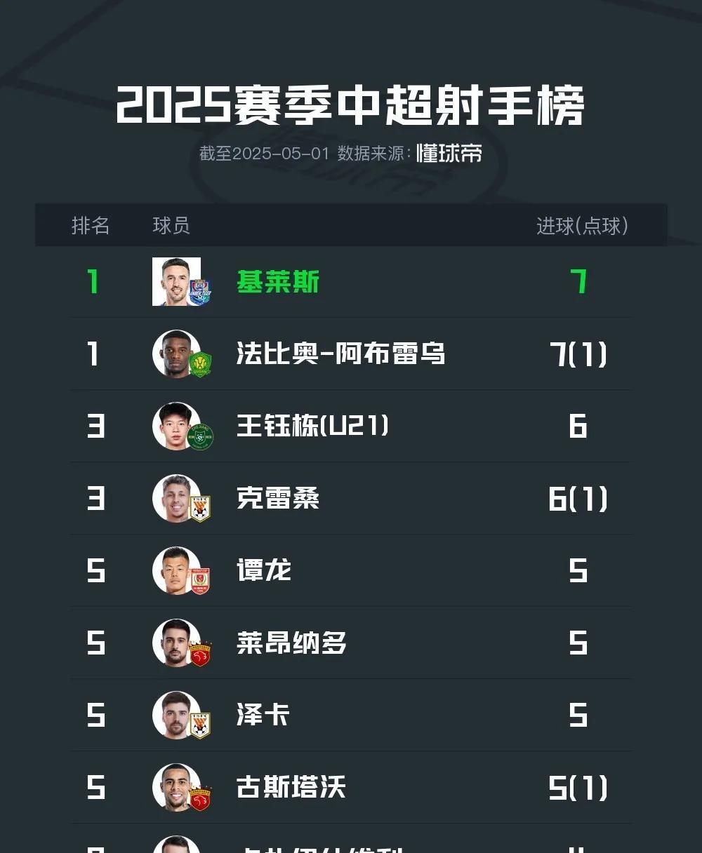 如果是中超金元时代。王钰栋这个年龄，这个进球效率，加上国家队背景。其他中超俱