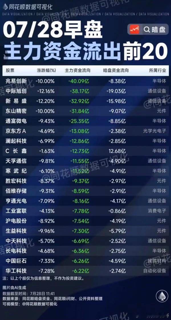 7.28周二主力资金流入流出个股榜TOP20！资金抢筹：食品加工制造、农