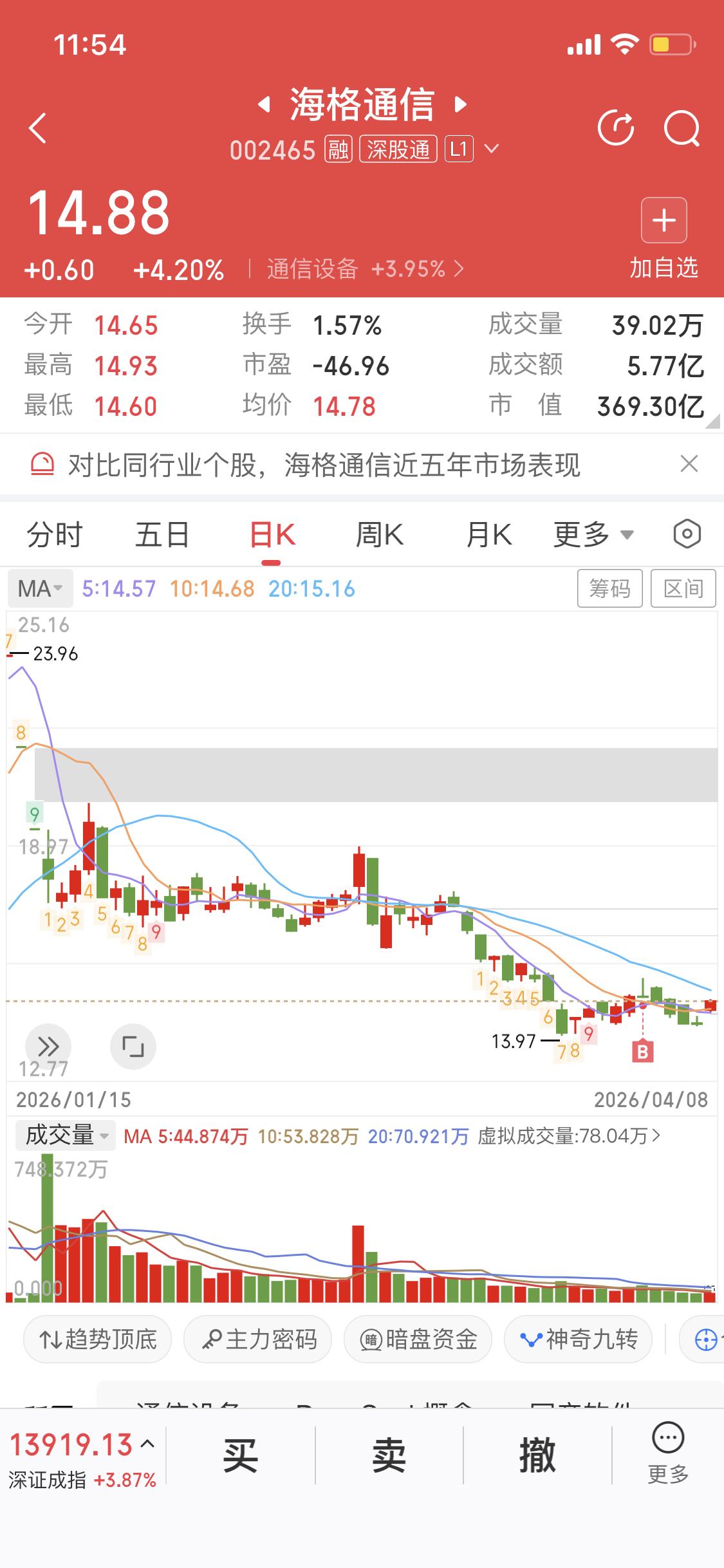 海格通信这只股，上周就开始关注了。今天它虽然涨了，可这量能没放出来，就有点让人心