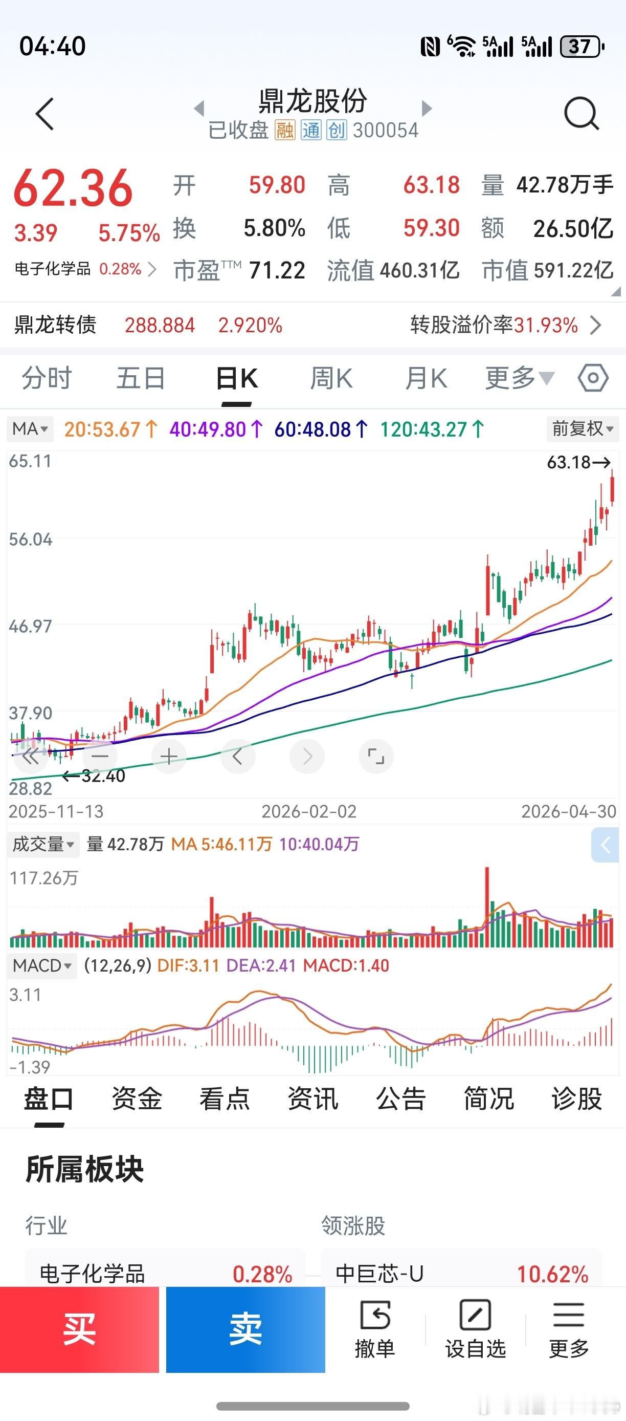 板块里，似乎只剩下这两个股票了。鼎龙股份，上海新阳。个人在细细作比较，假期里做做