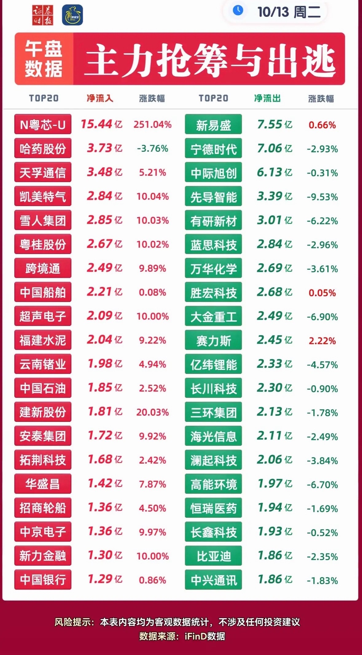 10月13日上午主力资金抢筹与出逃个股，股市数据对比，涨跌一目了然。刚翻完10月