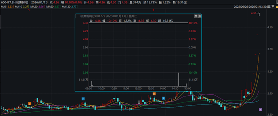 上交所出手! 两只“商业航天”概念股, 被监管警示