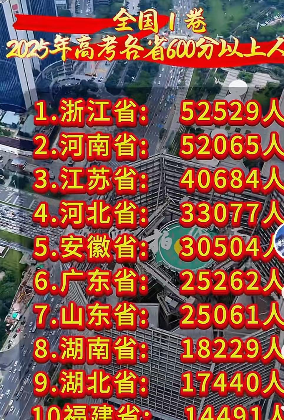 山东69.2万人高考，600分以上25061人，我忍了河南103.3万人高考，