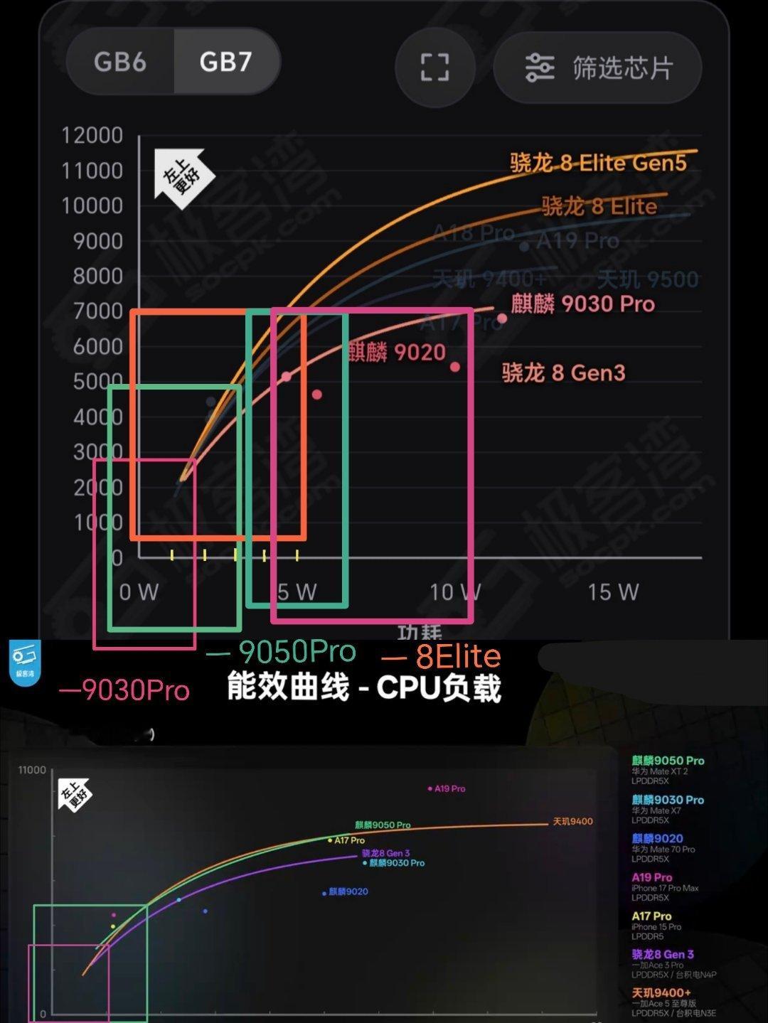 从极客湾做的CPU多核能效GB7图上看，这麒麟9050Pro这多核在5000至7