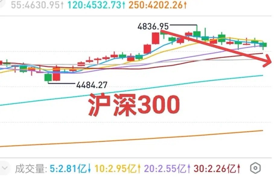 A股：权重股下跌单纯是为了压盘吗？实际上并非如此，从投资角度来看，是价值回归，另