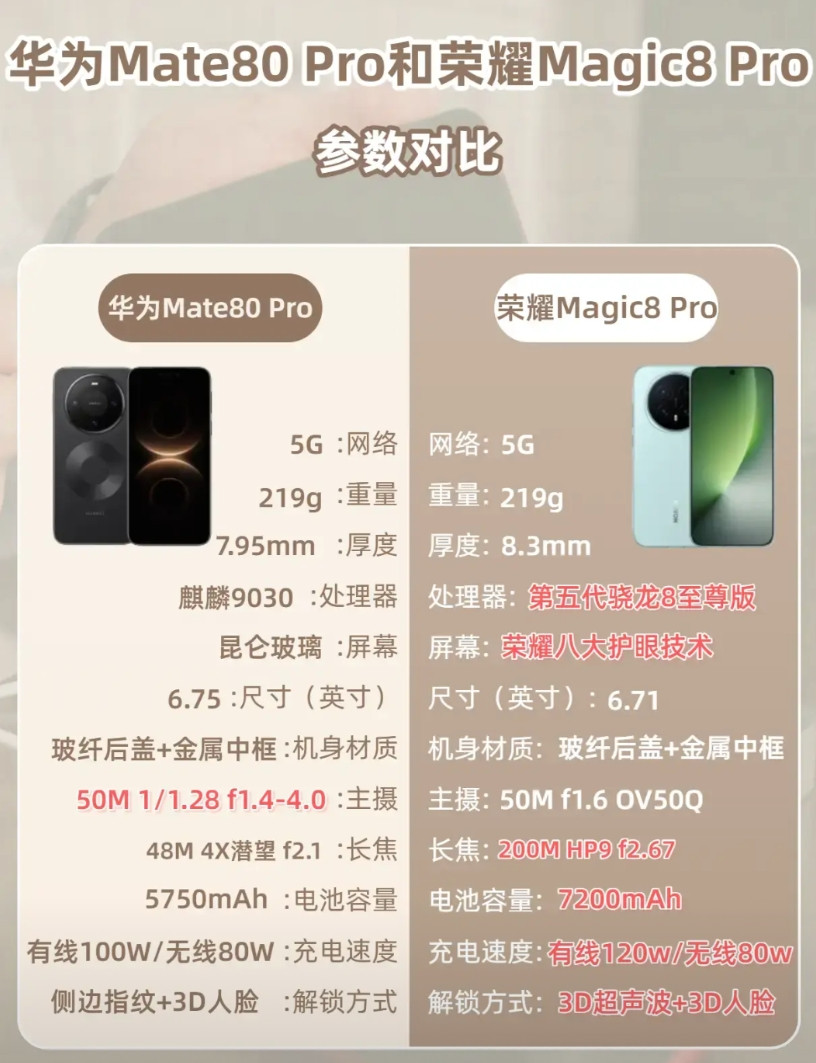 年底换机，在华为Mate80Pro和荣耀Magic8Pro之间纠结？要我说，