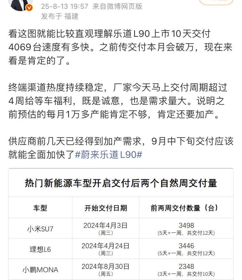 孙少军：看这图就能比较直观理解乐道L90上市10天交付4069台速度有多快！