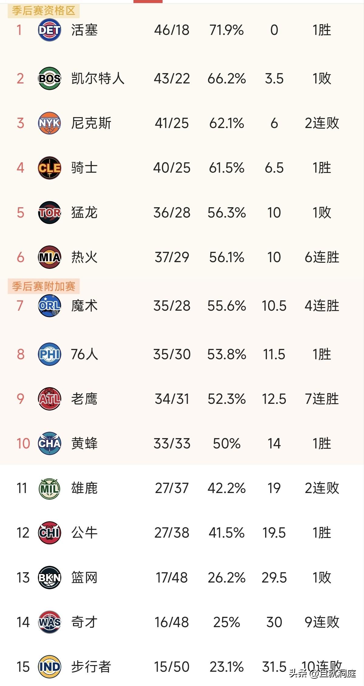 今天话题只有一个，阿德巴约拿到83分超过了科比的81分，只比张伯伦的100分少！