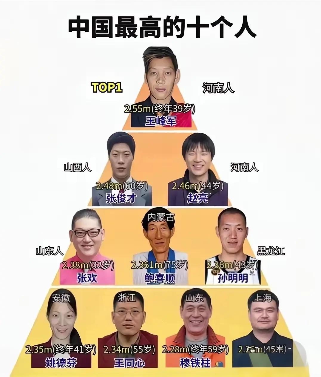 中国十大高人中，姚明竟然是最矮的。我还以为姚明是全中国最高的。盘点中国身高最