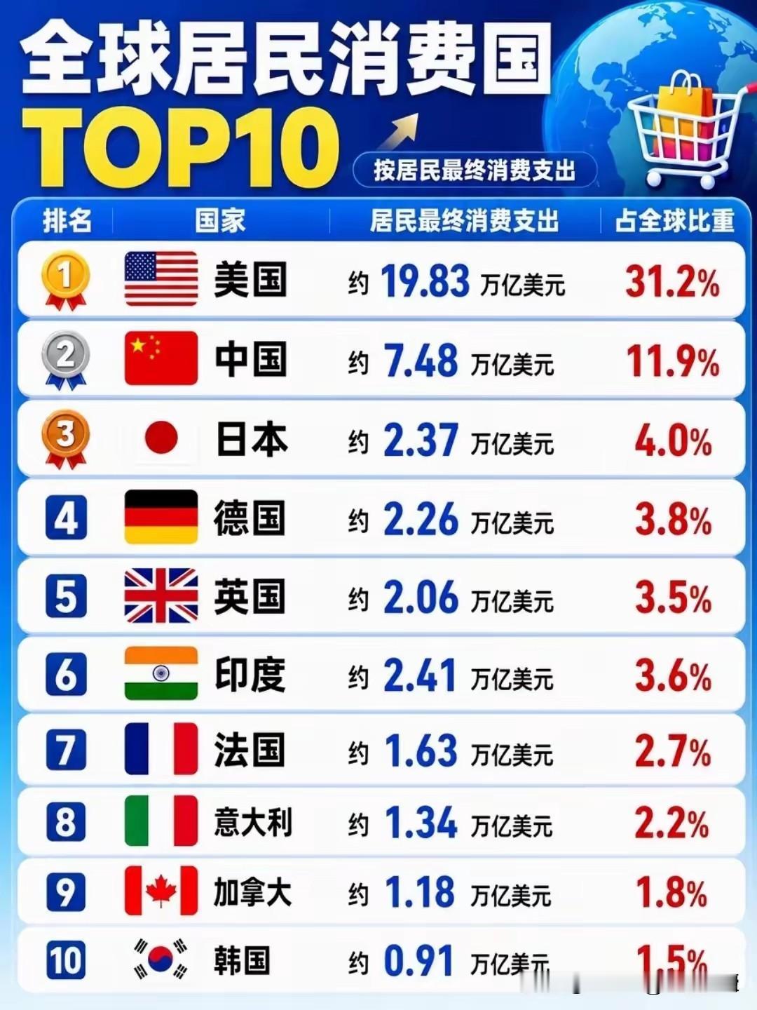 金融学家:世界年消费前10国家，前三仍是美中日，三国居民消费总额，分别占全球比重