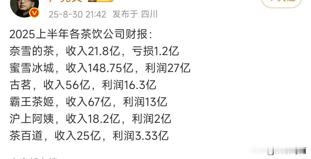 没想到是蜜雪冰城独领风骚看出来了，蜜雪王国最赚钱，喜茶奈雪成为过气网红，五年时