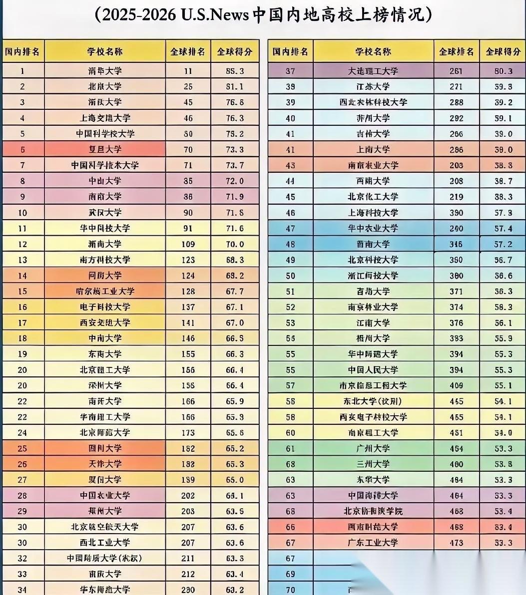 看看2025-2026US.News中国内地高校上榜情况。如今各种国际国内高校排
