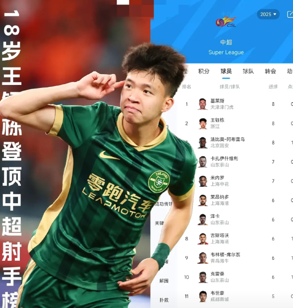王玉栋什么水平？实话可能很伤人！18岁的王玉栋，本赛季12场打入8球，并列射手