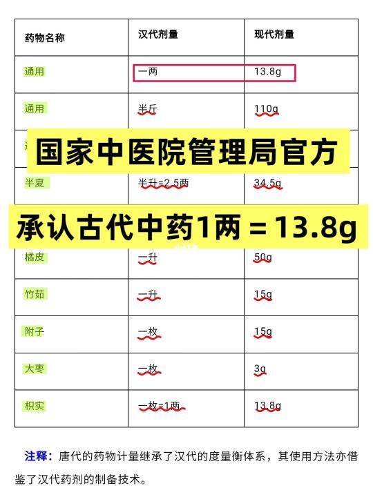 国家中医管理局承认的古代中药1两=13.8g❗