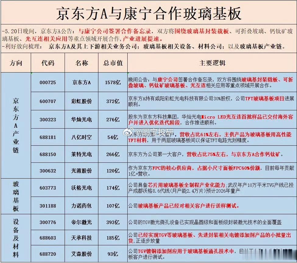 京东方A与康宁合作玻璃基板相关概念股梳理