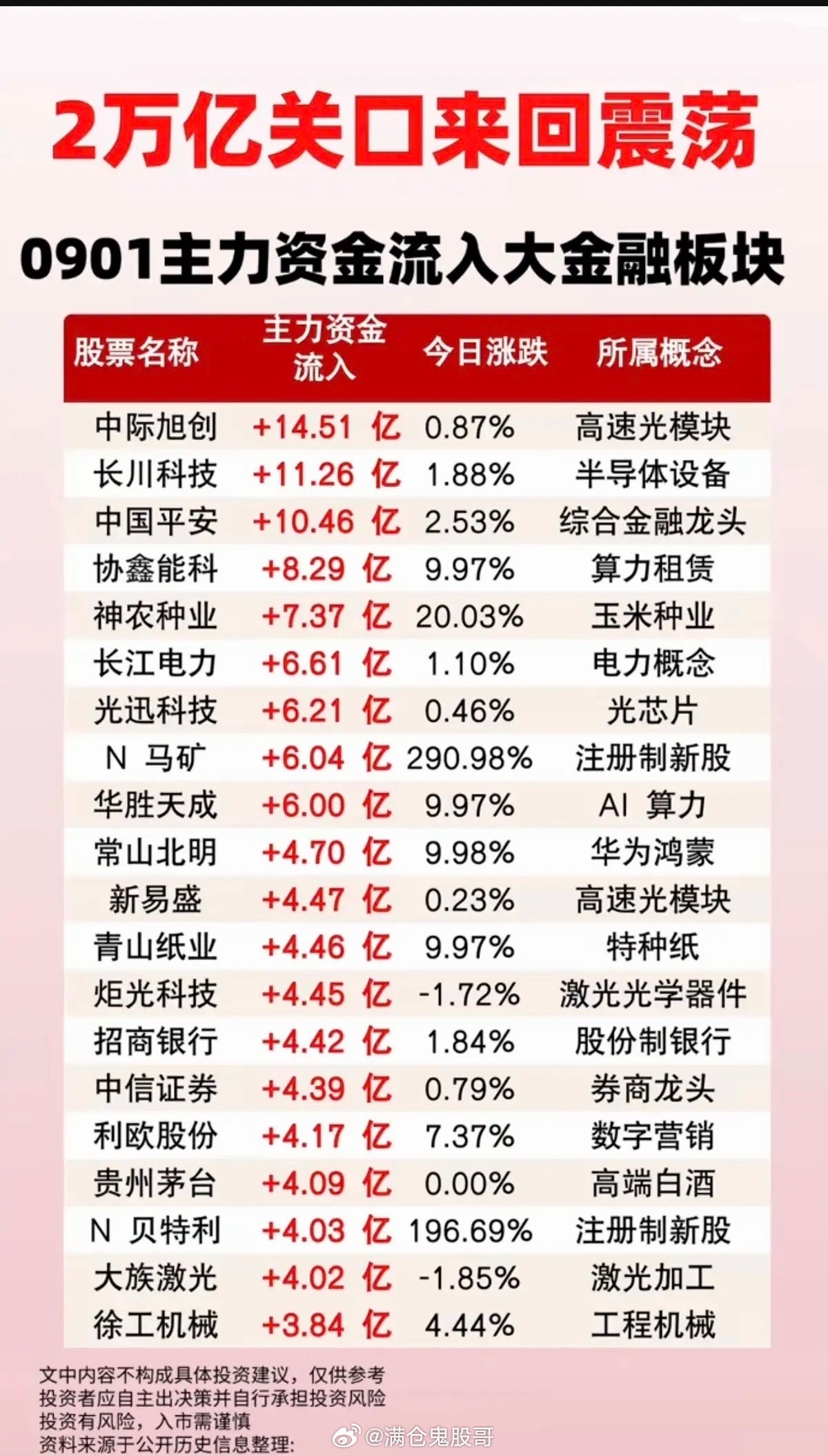 9.1周二主力大资金+净流入抢筹榜TOP20！1.短剧，AI服务器、文化传媒