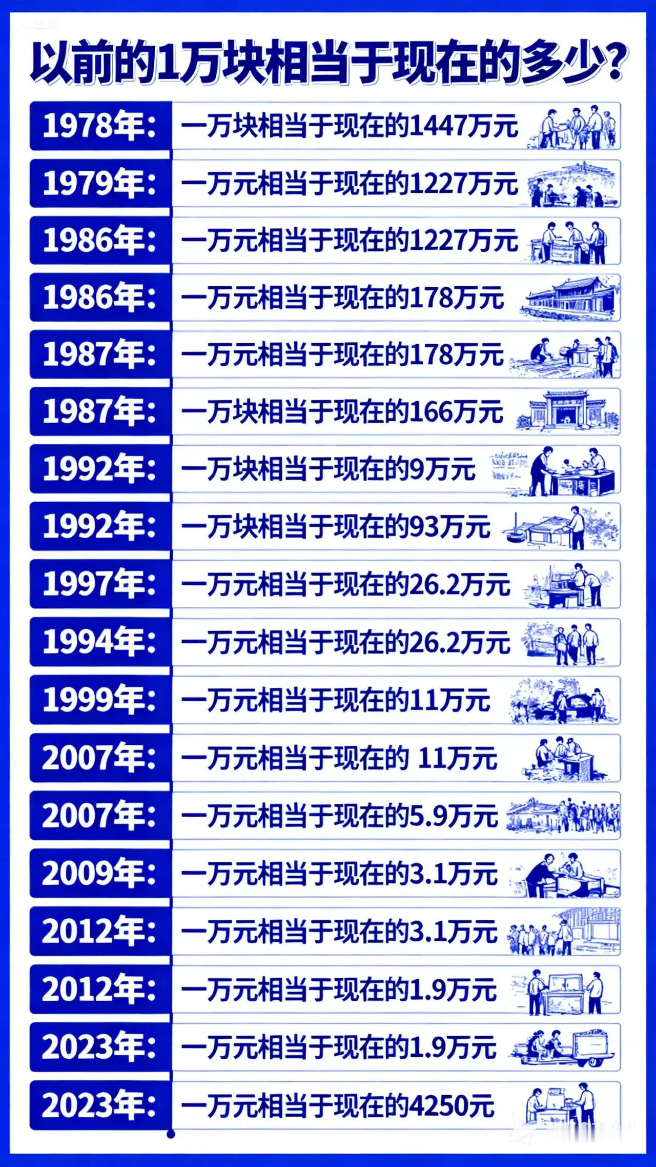 以前的一万相当于现在的多少​​​