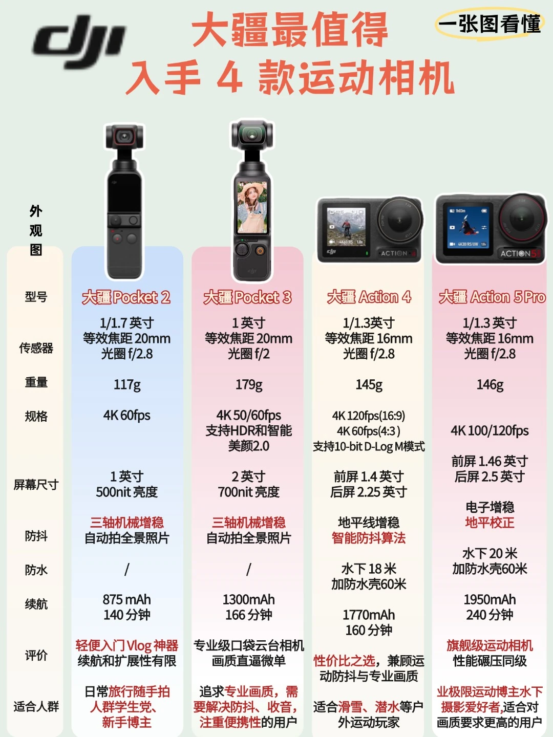 一图看懂！大疆最值得入手4款运动📷相机