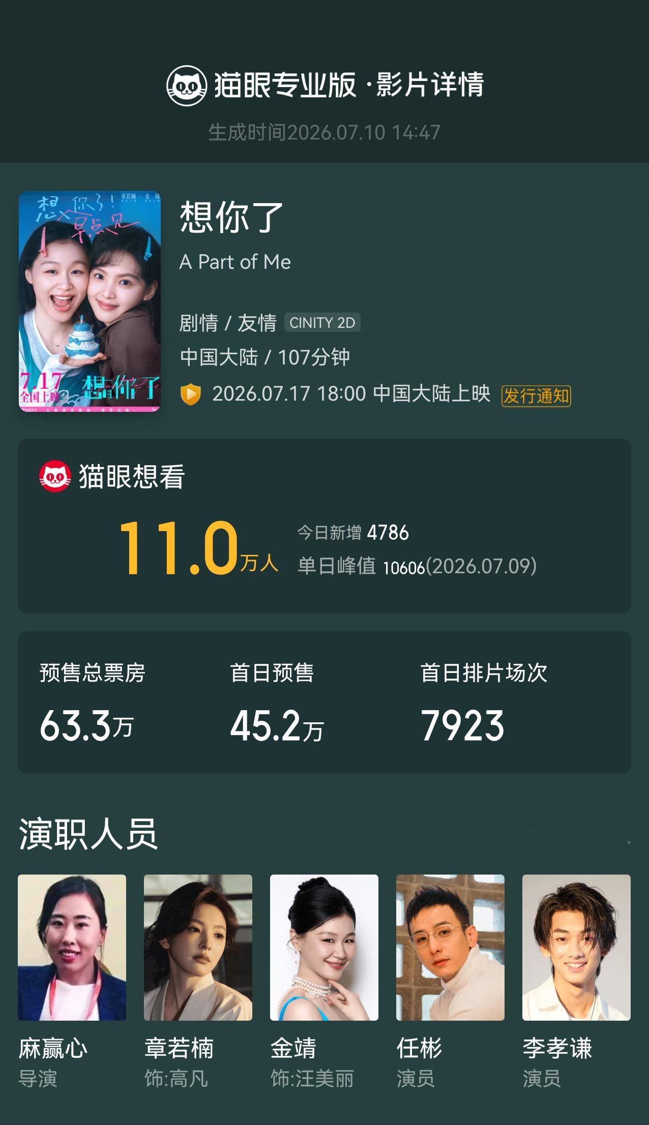 孟子义孟子义包场支持想你了据猫眼专业版云包场显示，连包6场支持电影《想你