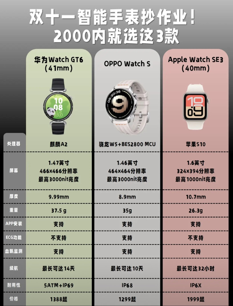 双十一蹲智能手表快把眼睛看花了，做了7天功课，把2000内口碑款扒了个遍，最终锁