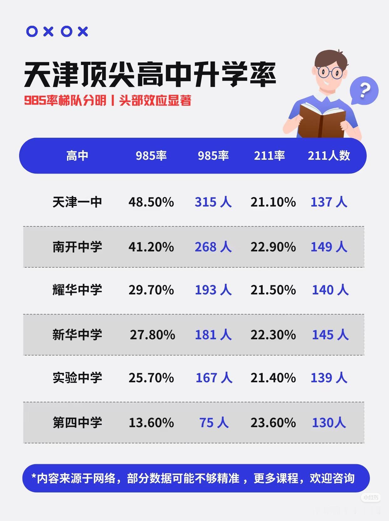 天津顶尖高中升学率