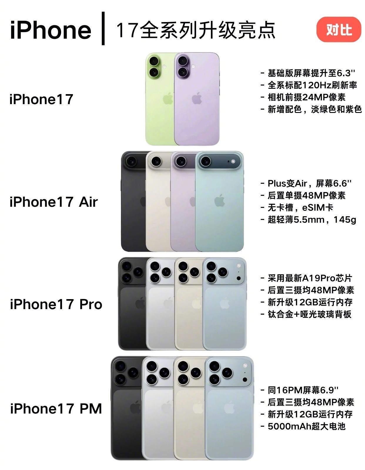 iPhone17全系列配置预测​​​