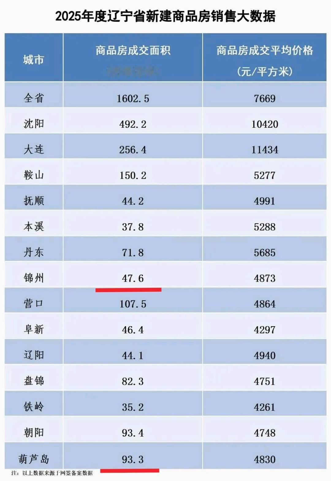 抚顺、本溪、辽阳，铁岭到沈阳距离太近，因此2025年这几座城市商品房销售量较低在