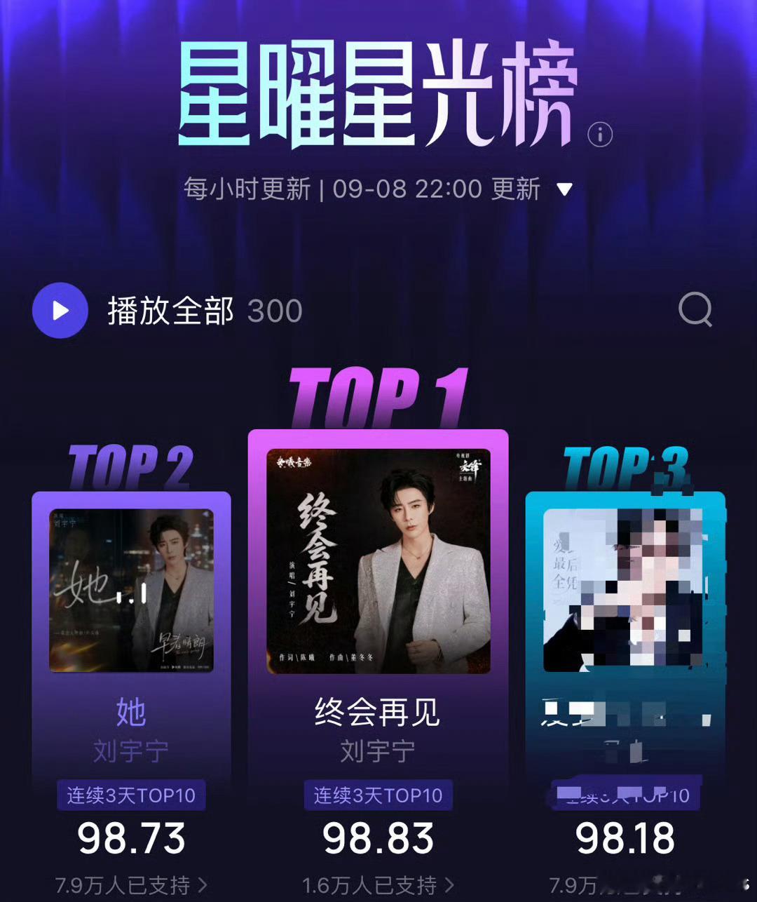 摩登兄弟刘宇宁恭喜👏👏实力歌手刘宇宁《终会再见》《她》荣登酷狗音乐