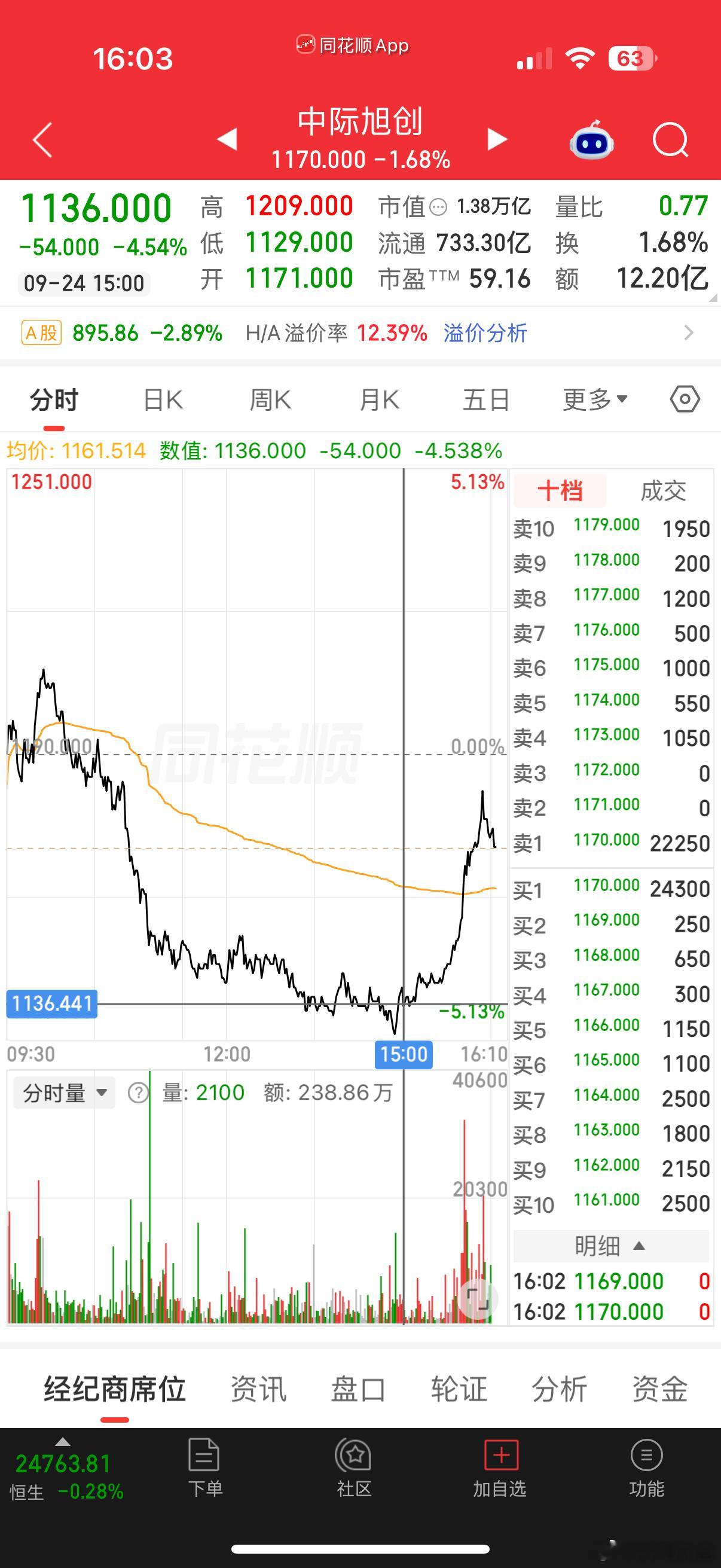 A股一收盘迅速拉红快了​​​