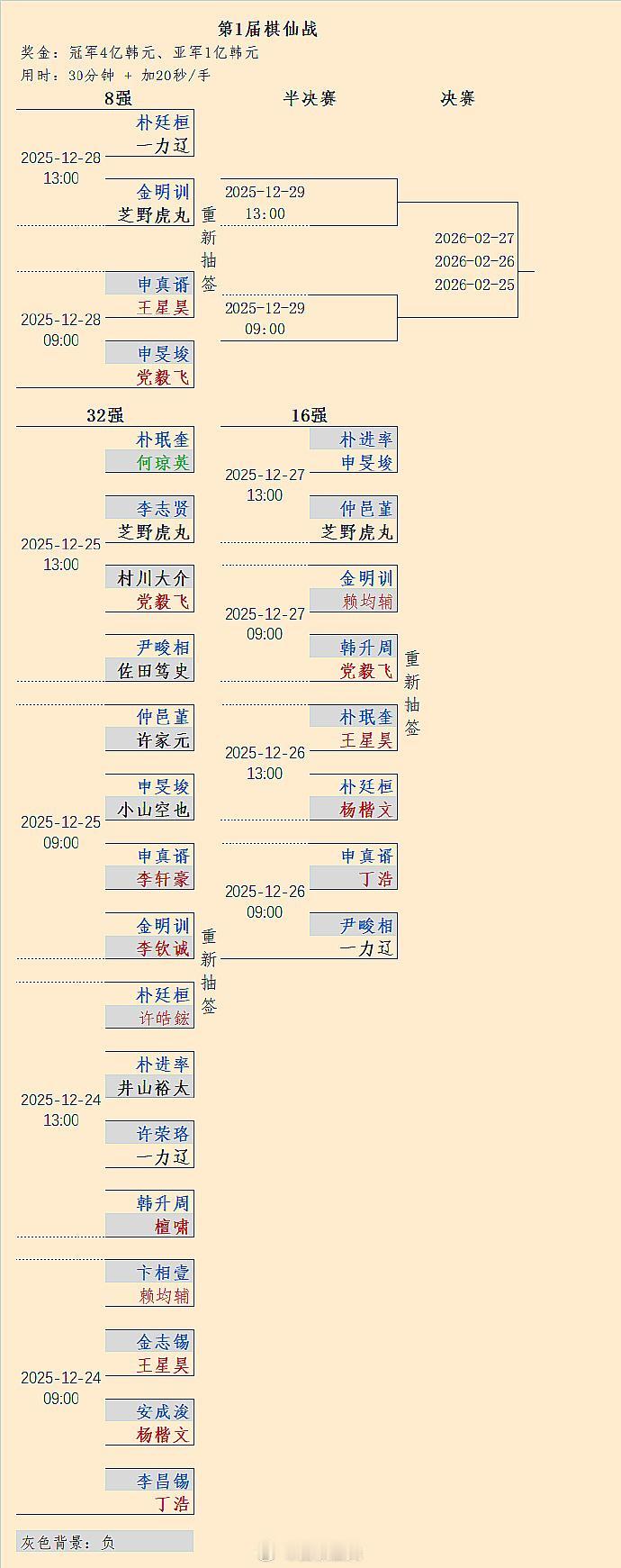 适合韩国棋手的赛制终于不那么适合了：大小申双双把家还
