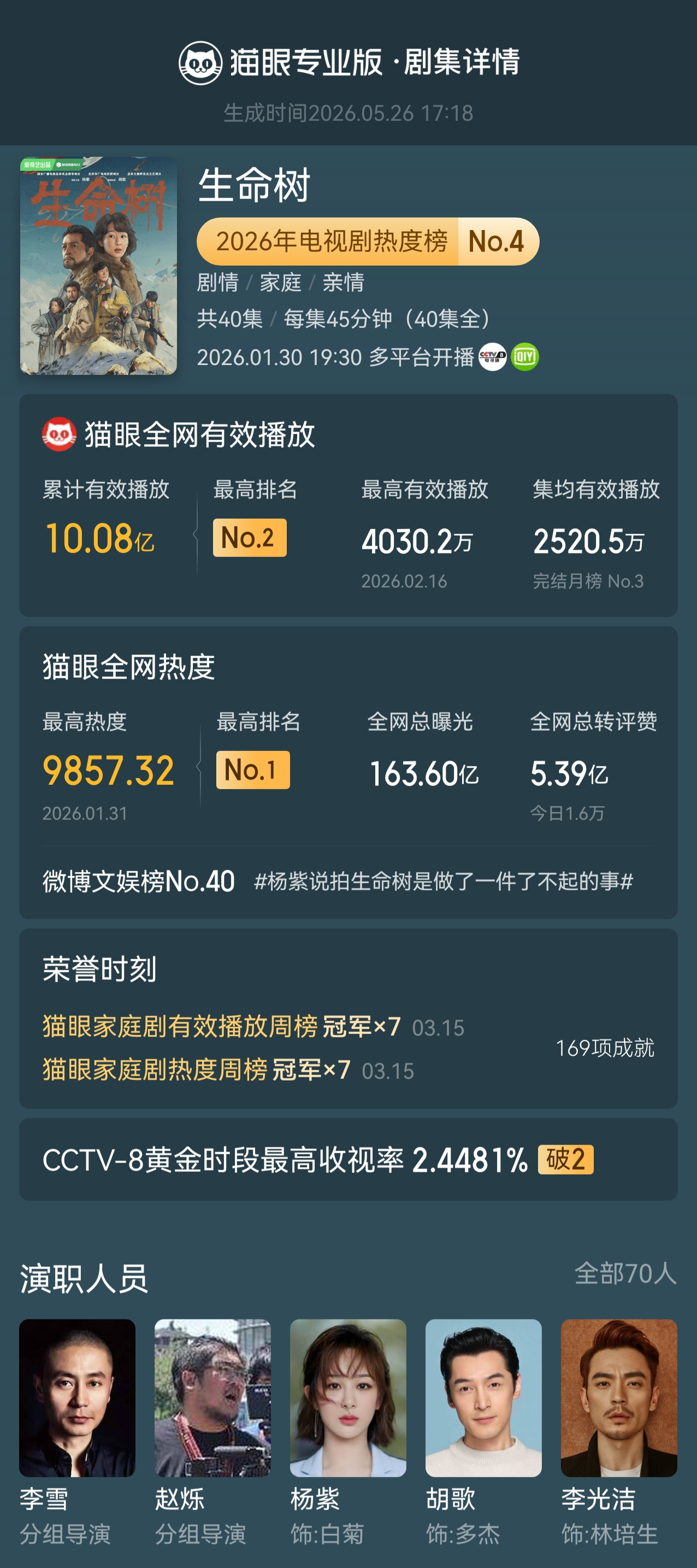 生命树豆瓣评分升至8.4领衔主演，特别出演，领衔主演剧集《生命树》豆瓣分