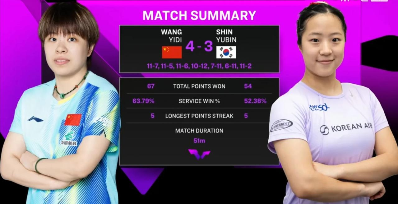 2026WTT重庆冠军赛四强争夺战，上午的四场比赛结果真是各种意料之外！两场