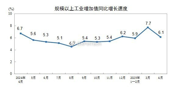 中国4月规模以上工业增加值同比增6.1%，预期5.5%；4月社会消费品零售总额同