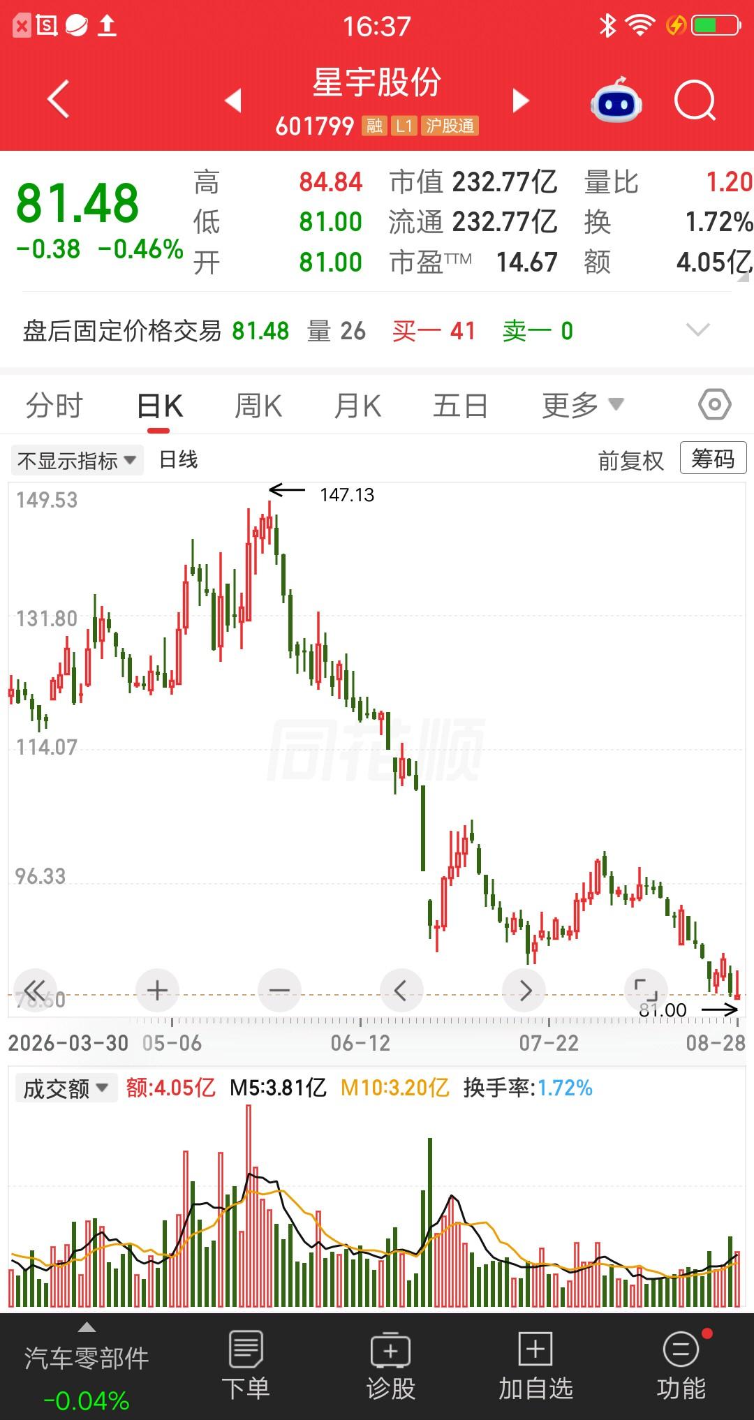 A股今天最惨的票诞生了，它就是星宇股份，不是跌的惨而是被散户骂的惨。情况是这样的