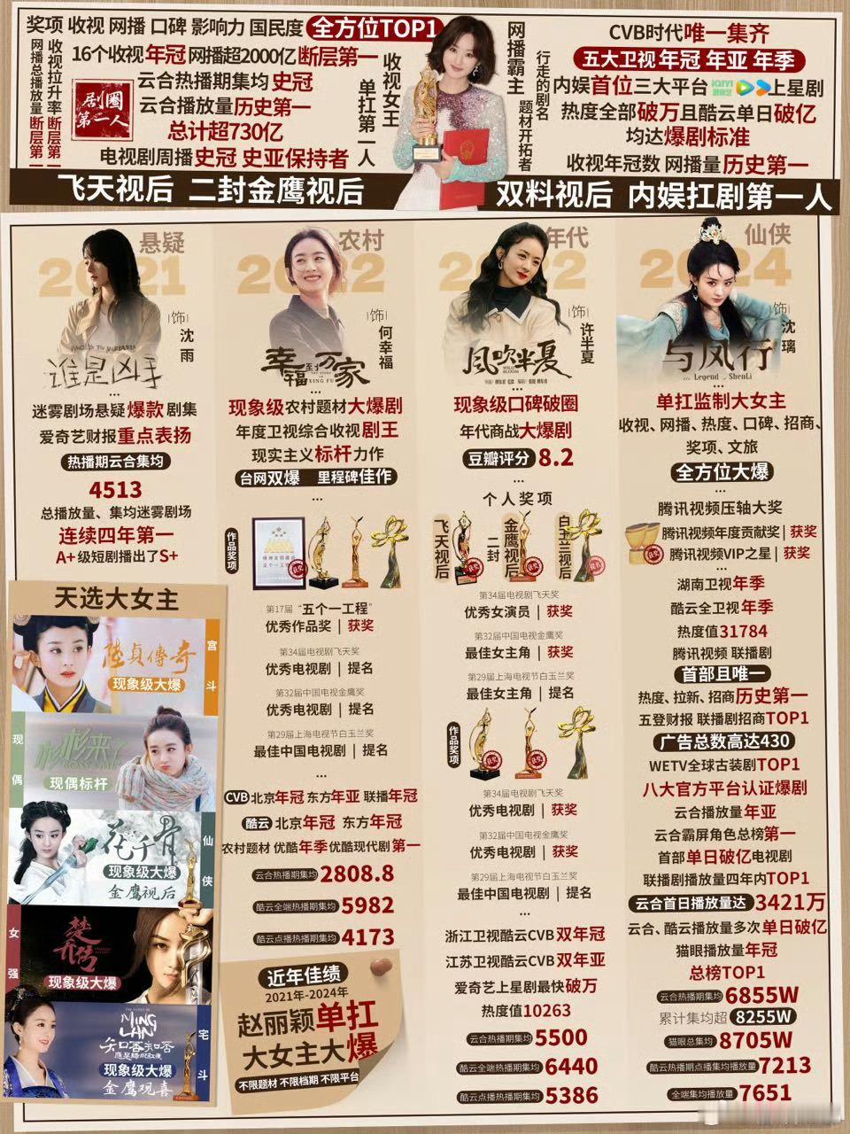 赵丽颖后续资源1杂志代言：①嘉人4月②窝瓜5月③梵克雅宝代言人2待播①清明