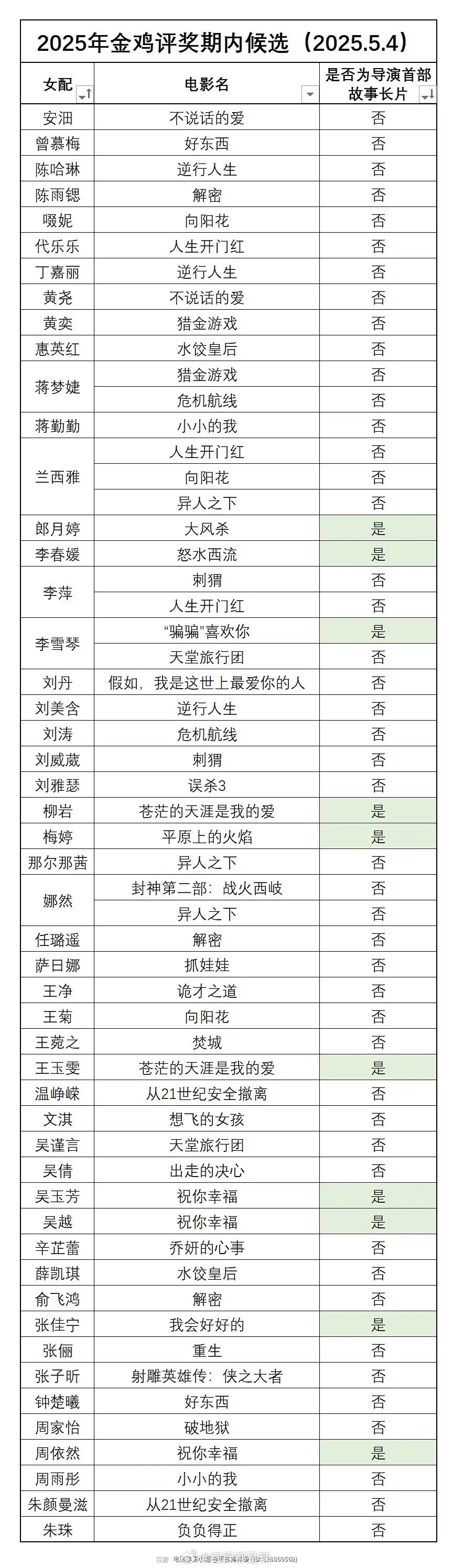 金鸡奖评奖期内男/女配角候选人​​​