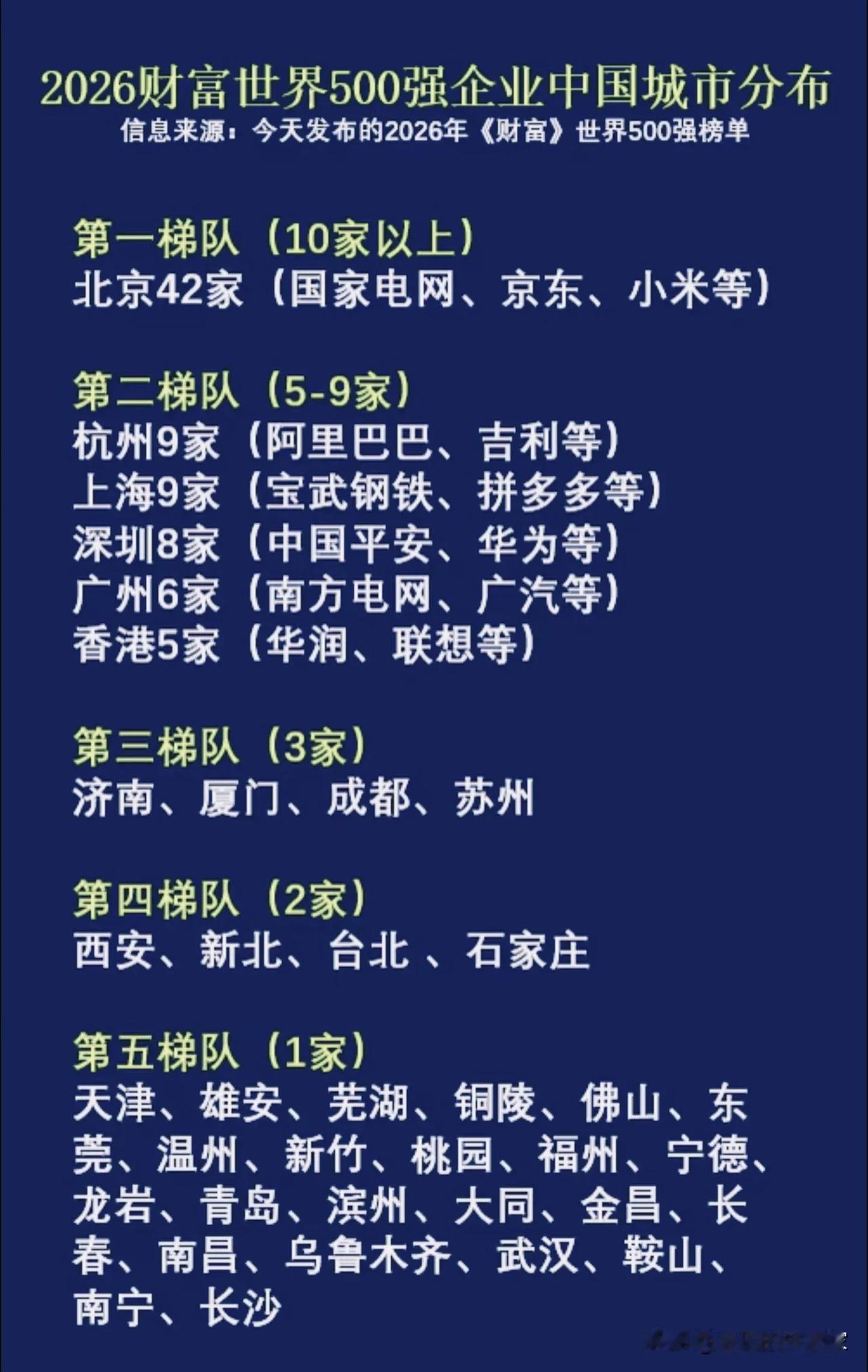 2026世界500强中国城市榜单出炉，京津冀46家，实力断层领跑！2026