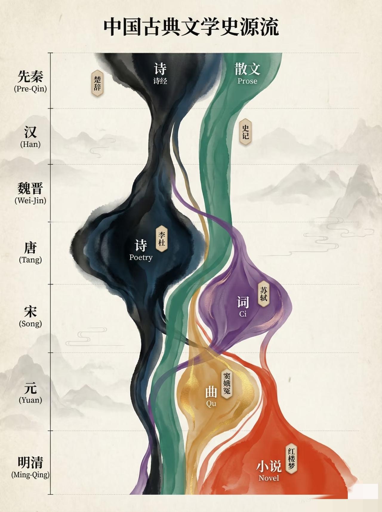 严谨点，明小说，清条约[doge]一张图看尽三千年中国文学流变