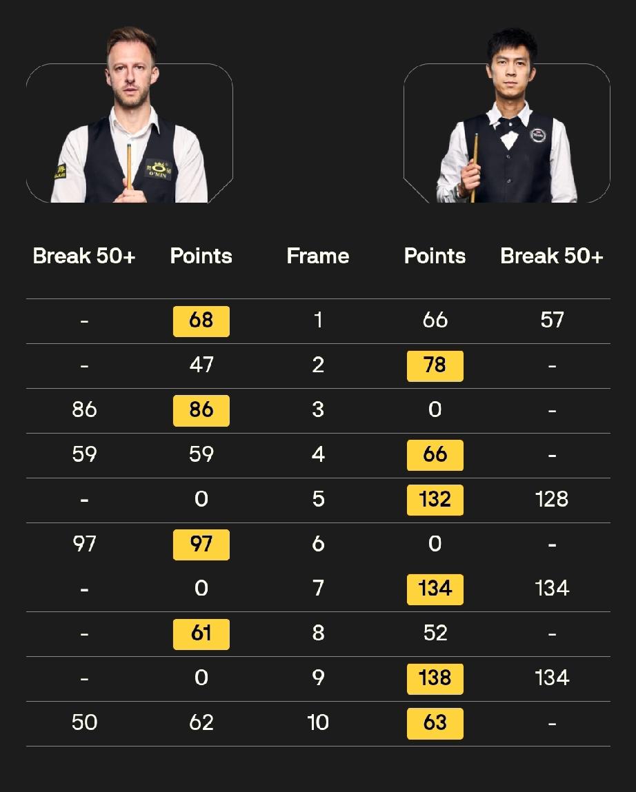 塔猜亚6比4爆冷特鲁姆普!塔猜亚5-4领先特鲁姆普，第十局比赛中，最后两颗球塔