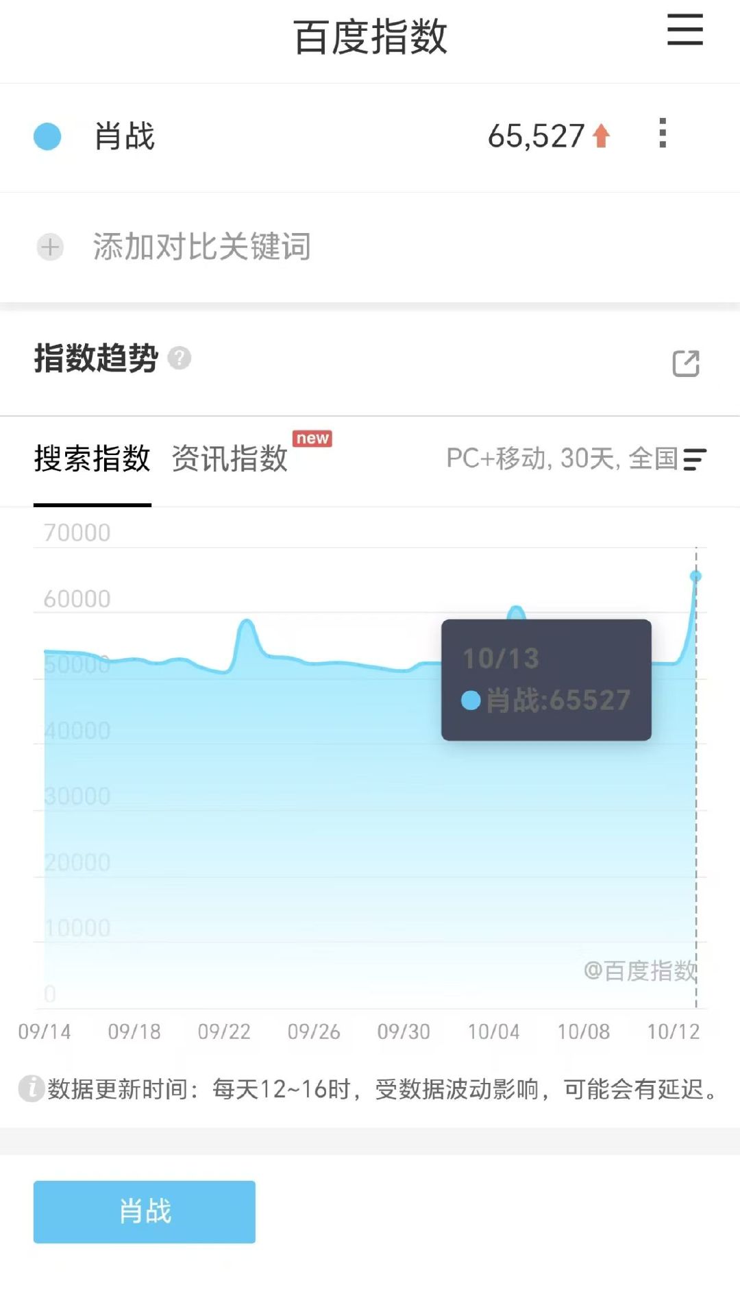 妈呀，肖战演唱会官宣，百指创新高，演唱会相关微指暴涨，太火爆了！🔥🔥🔥🔥#肖战又破纪录了##