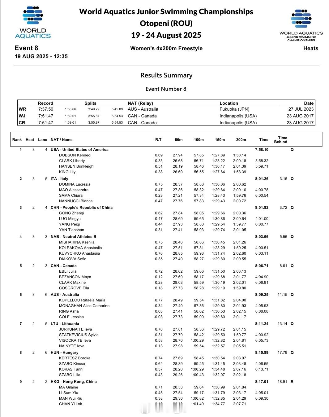 世界青年游泳锦标赛龚真琦2:00.36罗名钰2:00.64杨佩琪1:59