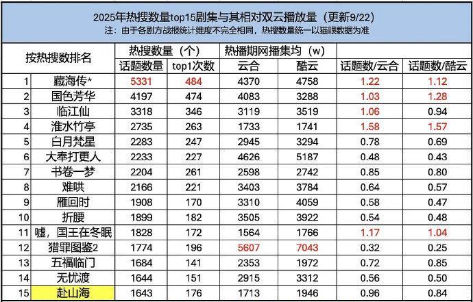 2025热搜前十五剧集榜单揭晓，播放数据同步曝光。《漂白》集均V30达5490万