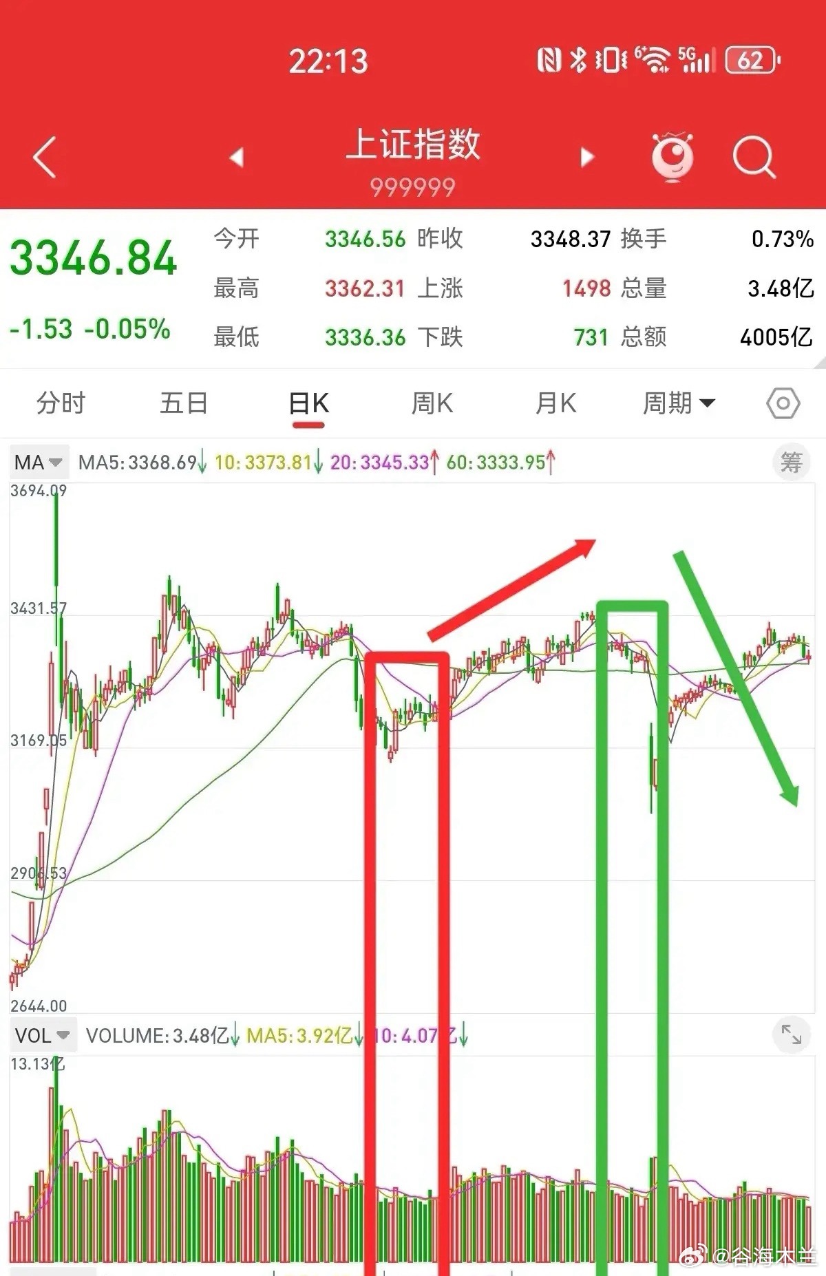 地量见地价，只有在底部区域才成立。周一沪深两市成交量1.01万亿，比上周五缩量1