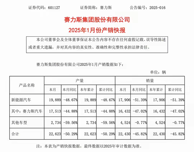 赛力斯发布2025年1月销售数据, 问界品牌同比下滑超过47%!