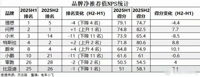 今天看到杰兰路品牌NPS值（净推荐值）排行榜，将上下半年的情况一对比，真的是几家
