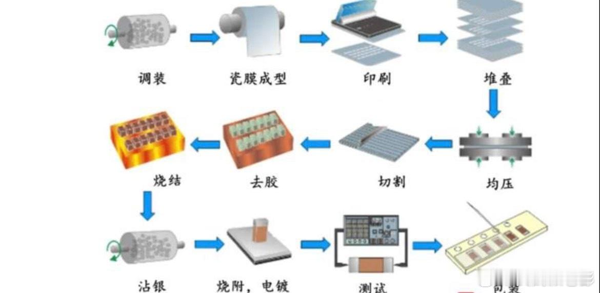 新一轮涨价周期开启：MLCC供应格局梳理一.驱动逻辑今年以来，受AI服务器等下