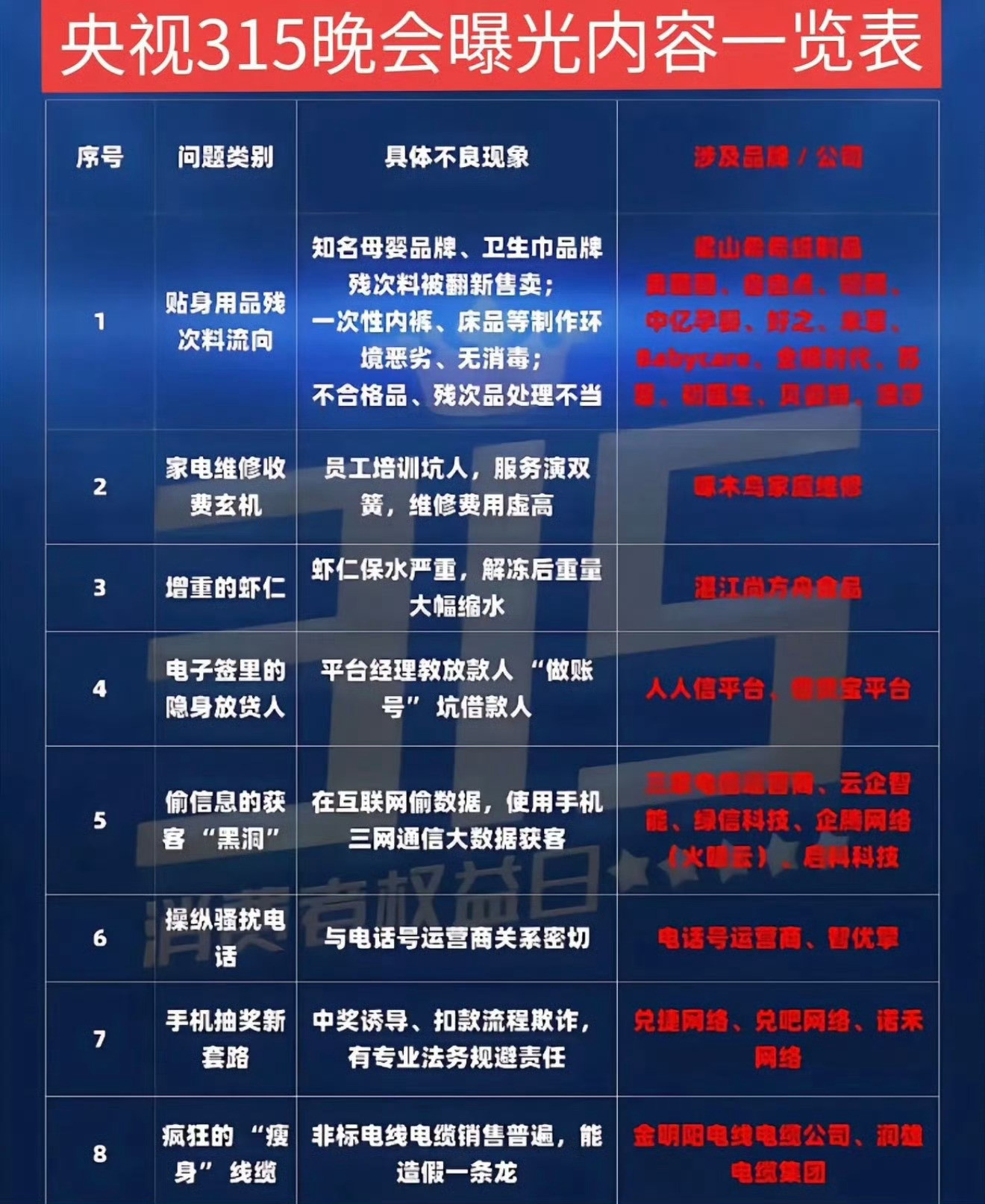 央视315晚会点了4个领域家电维修上榜了，但是家电投诉第一名没看到身影，干的漂酿