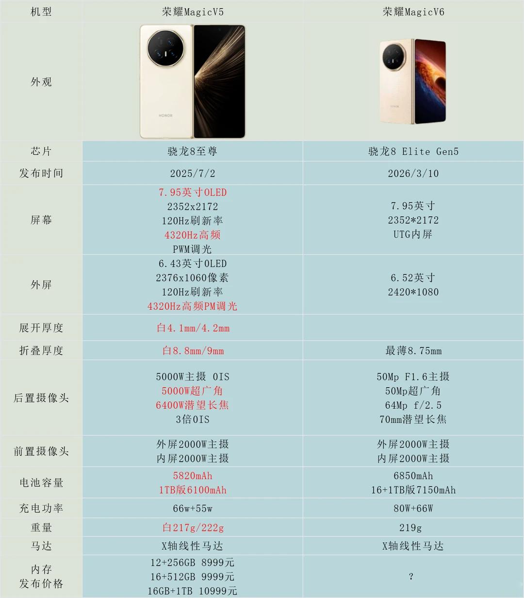 大胆预测荣耀MagicV6的具体价格，具体如下：12GB+256GB，999